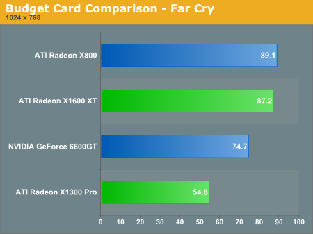 Budget Card Comparison  -  Far Cry